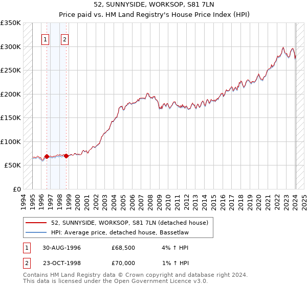 52, SUNNYSIDE, WORKSOP, S81 7LN: Price paid vs HM Land Registry's House Price Index