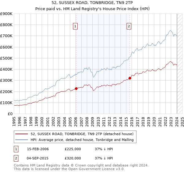 52, SUSSEX ROAD, TONBRIDGE, TN9 2TP: Price paid vs HM Land Registry's House Price Index