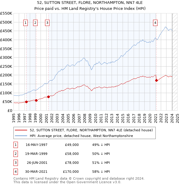 52, SUTTON STREET, FLORE, NORTHAMPTON, NN7 4LE: Price paid vs HM Land Registry's House Price Index