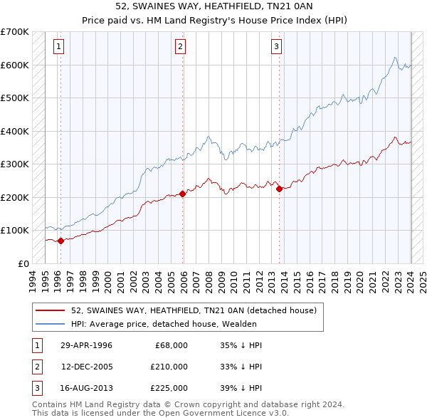52, SWAINES WAY, HEATHFIELD, TN21 0AN: Price paid vs HM Land Registry's House Price Index