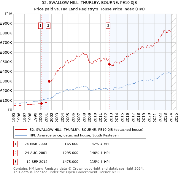 52, SWALLOW HILL, THURLBY, BOURNE, PE10 0JB: Price paid vs HM Land Registry's House Price Index