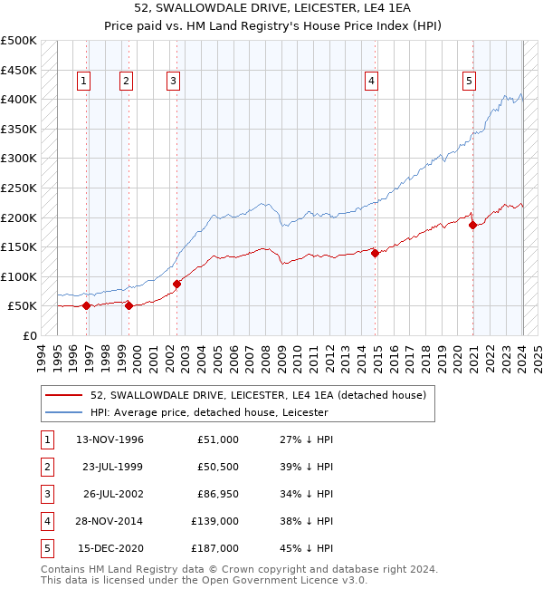 52, SWALLOWDALE DRIVE, LEICESTER, LE4 1EA: Price paid vs HM Land Registry's House Price Index