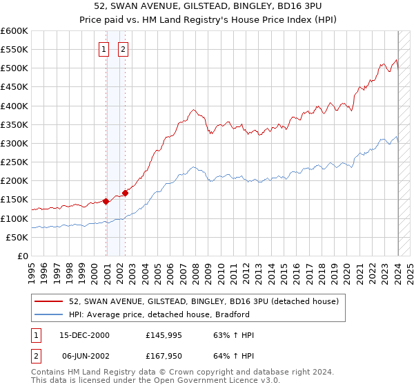 52, SWAN AVENUE, GILSTEAD, BINGLEY, BD16 3PU: Price paid vs HM Land Registry's House Price Index