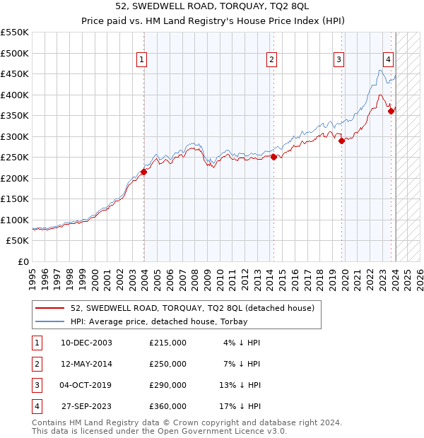 52, SWEDWELL ROAD, TORQUAY, TQ2 8QL: Price paid vs HM Land Registry's House Price Index