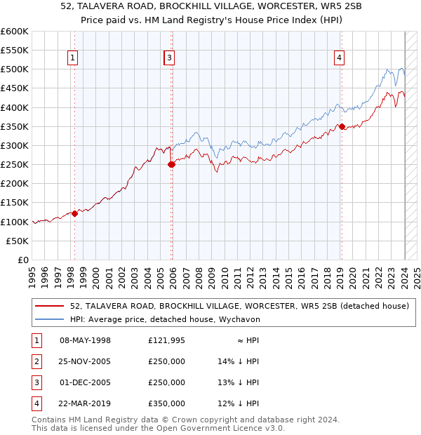 52, TALAVERA ROAD, BROCKHILL VILLAGE, WORCESTER, WR5 2SB: Price paid vs HM Land Registry's House Price Index