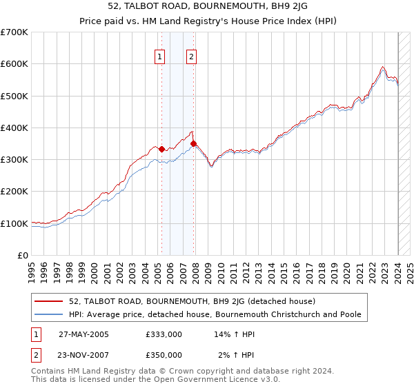 52, TALBOT ROAD, BOURNEMOUTH, BH9 2JG: Price paid vs HM Land Registry's House Price Index