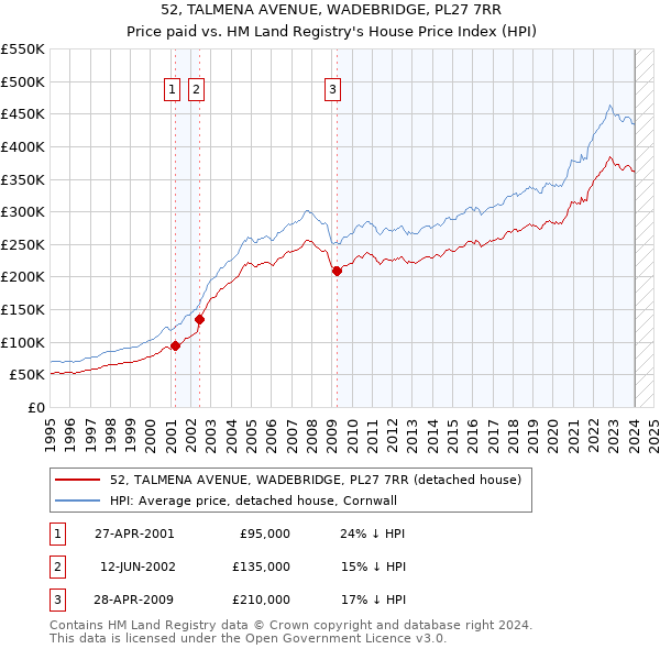 52, TALMENA AVENUE, WADEBRIDGE, PL27 7RR: Price paid vs HM Land Registry's House Price Index
