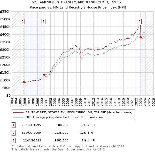 52, TAMESIDE, STOKESLEY, MIDDLESBROUGH, TS9 5PE: Price paid vs HM Land Registry's House Price Index