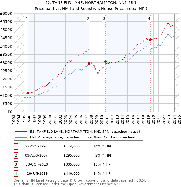 52, TANFIELD LANE, NORTHAMPTON, NN1 5RN: Price paid vs HM Land Registry's House Price Index