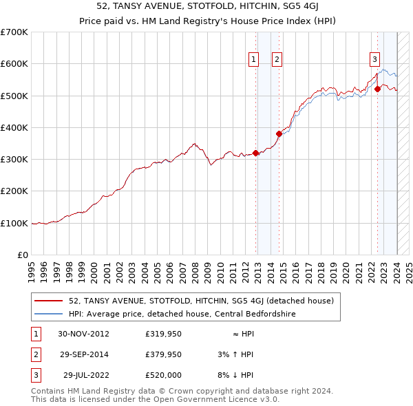 52, TANSY AVENUE, STOTFOLD, HITCHIN, SG5 4GJ: Price paid vs HM Land Registry's House Price Index