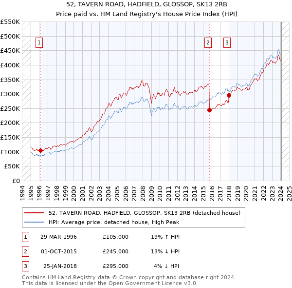 52, TAVERN ROAD, HADFIELD, GLOSSOP, SK13 2RB: Price paid vs HM Land Registry's House Price Index