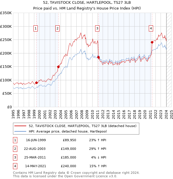 52, TAVISTOCK CLOSE, HARTLEPOOL, TS27 3LB: Price paid vs HM Land Registry's House Price Index