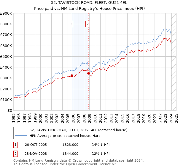 52, TAVISTOCK ROAD, FLEET, GU51 4EL: Price paid vs HM Land Registry's House Price Index