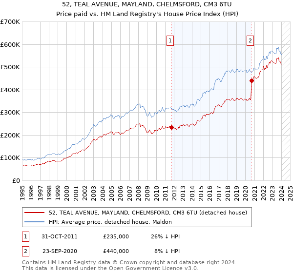 52, TEAL AVENUE, MAYLAND, CHELMSFORD, CM3 6TU: Price paid vs HM Land Registry's House Price Index
