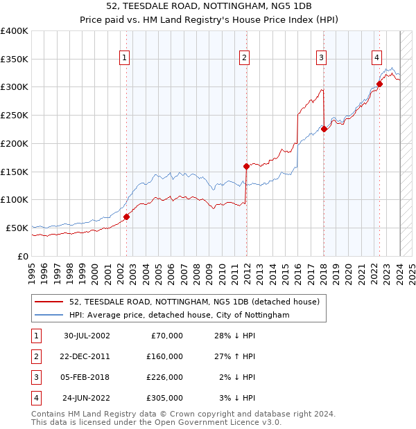 52, TEESDALE ROAD, NOTTINGHAM, NG5 1DB: Price paid vs HM Land Registry's House Price Index