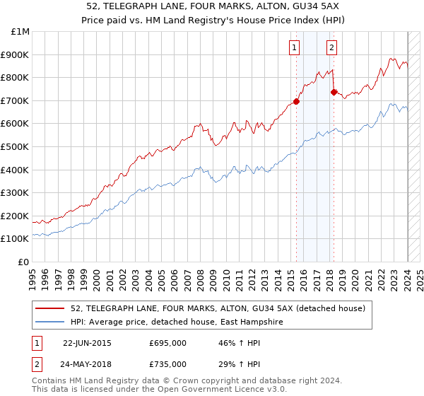 52, TELEGRAPH LANE, FOUR MARKS, ALTON, GU34 5AX: Price paid vs HM Land Registry's House Price Index