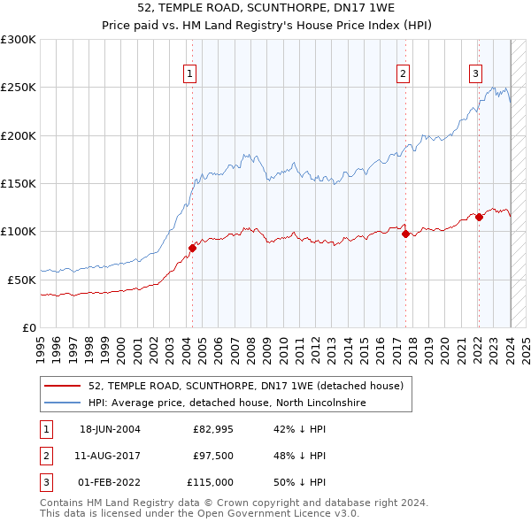 52, TEMPLE ROAD, SCUNTHORPE, DN17 1WE: Price paid vs HM Land Registry's House Price Index