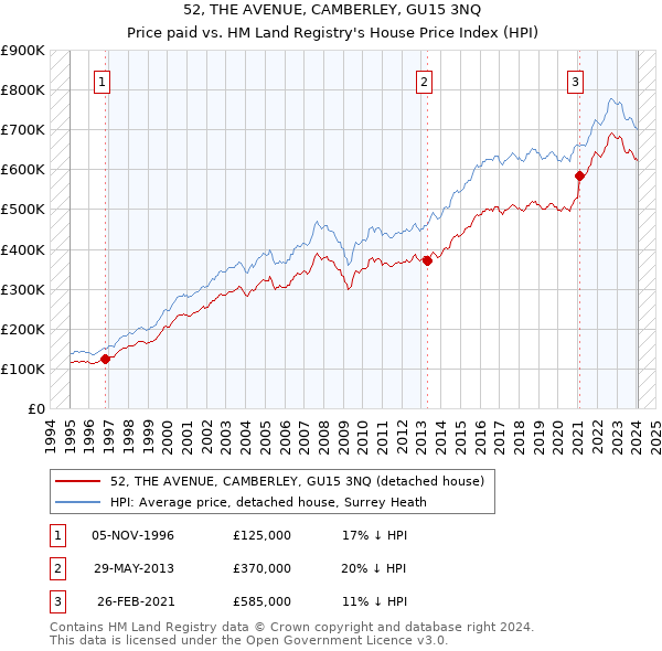 52, THE AVENUE, CAMBERLEY, GU15 3NQ: Price paid vs HM Land Registry's House Price Index