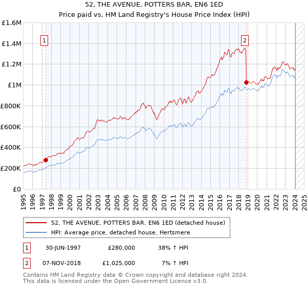 52, THE AVENUE, POTTERS BAR, EN6 1ED: Price paid vs HM Land Registry's House Price Index