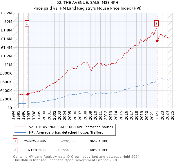 52, THE AVENUE, SALE, M33 4PH: Price paid vs HM Land Registry's House Price Index