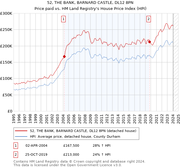 52, THE BANK, BARNARD CASTLE, DL12 8PN: Price paid vs HM Land Registry's House Price Index