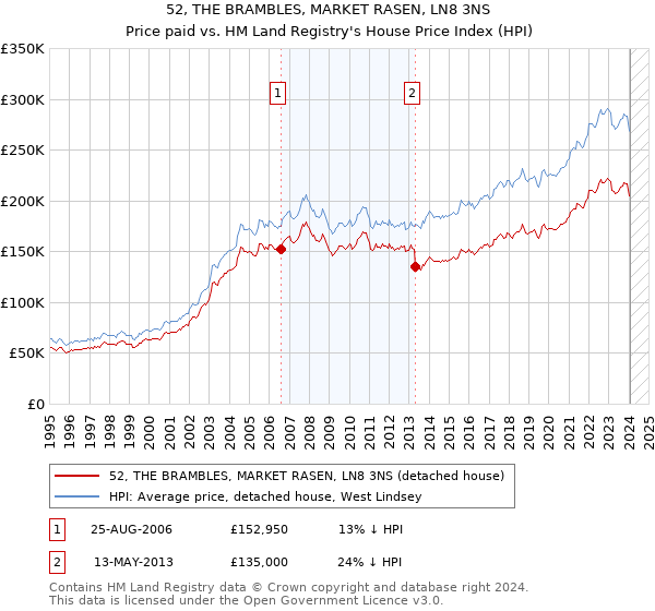 52, THE BRAMBLES, MARKET RASEN, LN8 3NS: Price paid vs HM Land Registry's House Price Index
