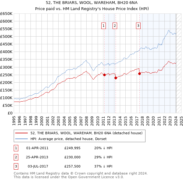 52, THE BRIARS, WOOL, WAREHAM, BH20 6NA: Price paid vs HM Land Registry's House Price Index