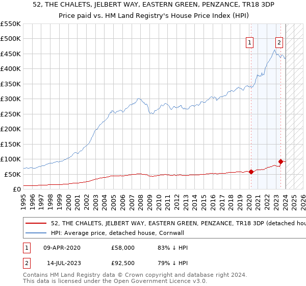 52, THE CHALETS, JELBERT WAY, EASTERN GREEN, PENZANCE, TR18 3DP: Price paid vs HM Land Registry's House Price Index
