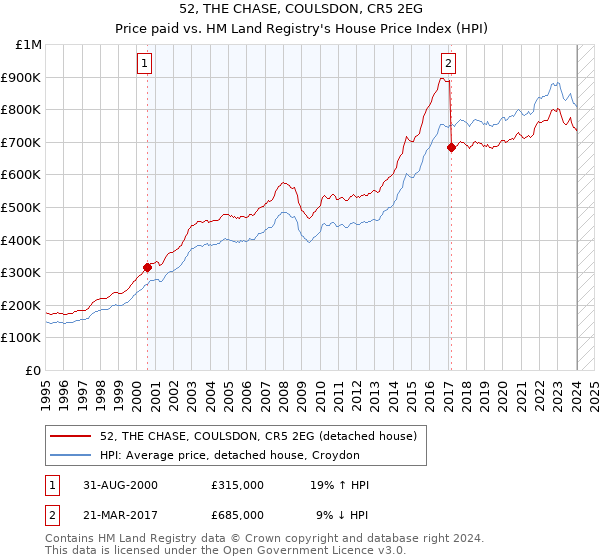 52, THE CHASE, COULSDON, CR5 2EG: Price paid vs HM Land Registry's House Price Index