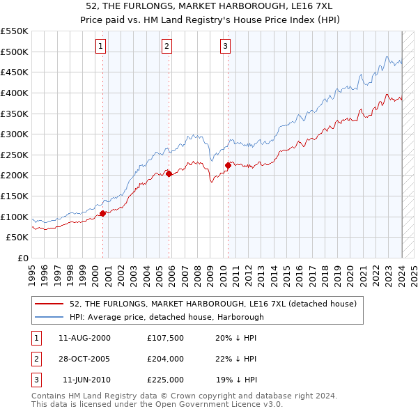 52, THE FURLONGS, MARKET HARBOROUGH, LE16 7XL: Price paid vs HM Land Registry's House Price Index