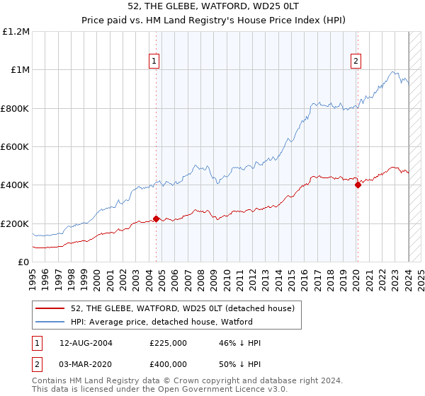 52, THE GLEBE, WATFORD, WD25 0LT: Price paid vs HM Land Registry's House Price Index