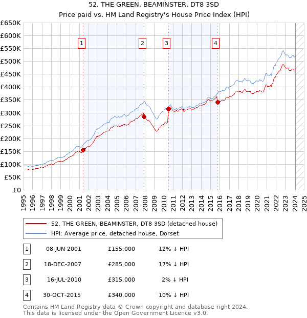 52, THE GREEN, BEAMINSTER, DT8 3SD: Price paid vs HM Land Registry's House Price Index