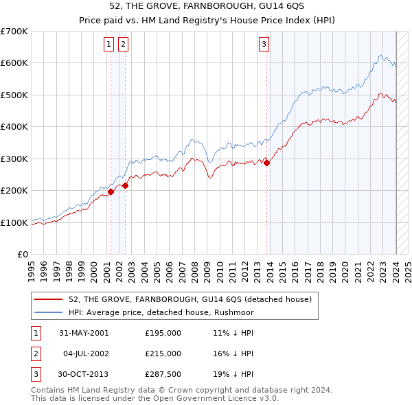 52, THE GROVE, FARNBOROUGH, GU14 6QS: Price paid vs HM Land Registry's House Price Index