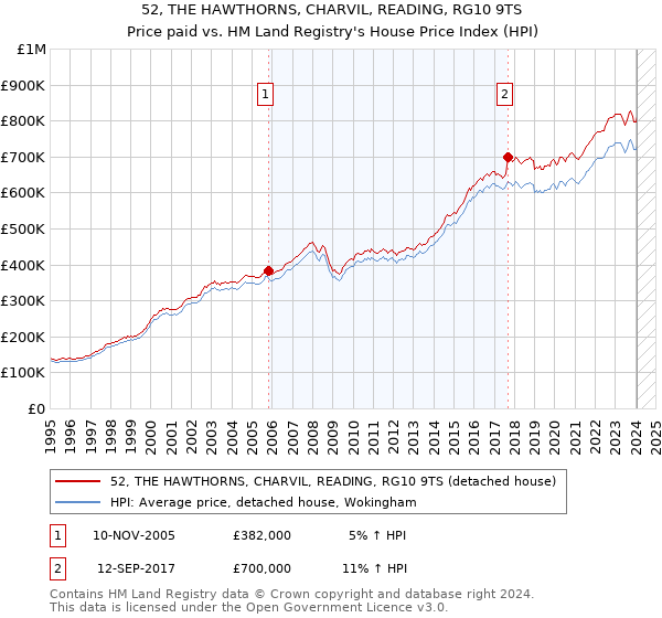 52, THE HAWTHORNS, CHARVIL, READING, RG10 9TS: Price paid vs HM Land Registry's House Price Index