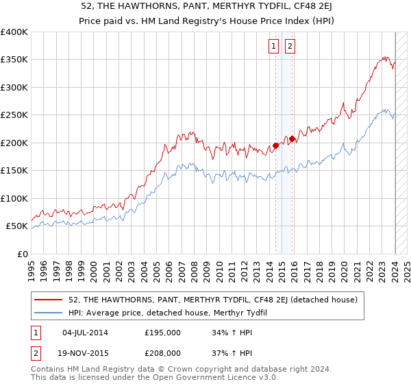 52, THE HAWTHORNS, PANT, MERTHYR TYDFIL, CF48 2EJ: Price paid vs HM Land Registry's House Price Index