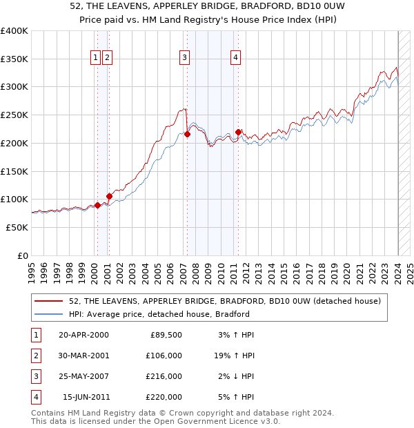 52, THE LEAVENS, APPERLEY BRIDGE, BRADFORD, BD10 0UW: Price paid vs HM Land Registry's House Price Index