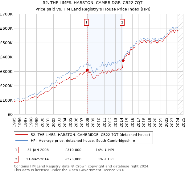 52, THE LIMES, HARSTON, CAMBRIDGE, CB22 7QT: Price paid vs HM Land Registry's House Price Index