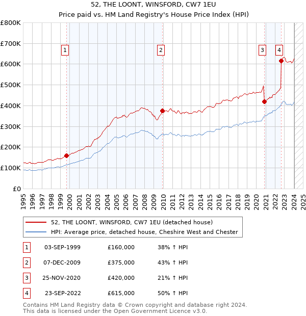 52, THE LOONT, WINSFORD, CW7 1EU: Price paid vs HM Land Registry's House Price Index