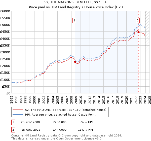 52, THE MALYONS, BENFLEET, SS7 1TU: Price paid vs HM Land Registry's House Price Index