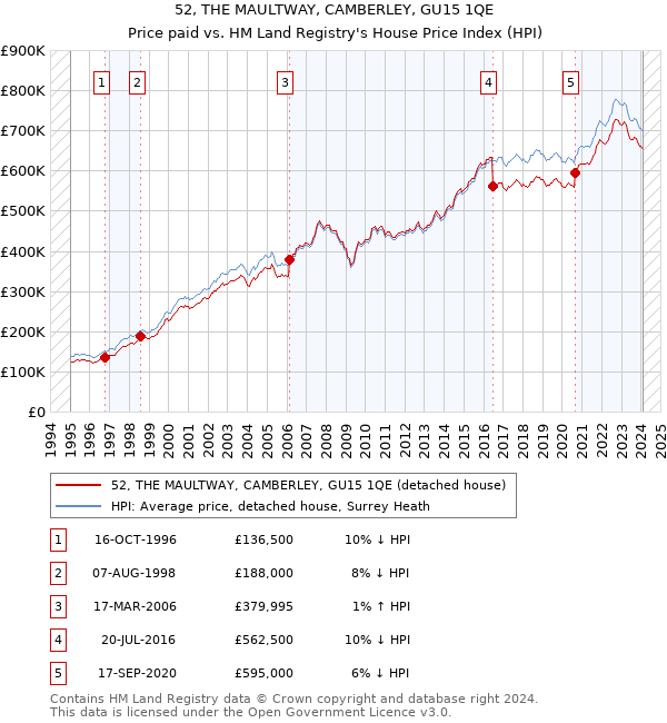 52, THE MAULTWAY, CAMBERLEY, GU15 1QE: Price paid vs HM Land Registry's House Price Index