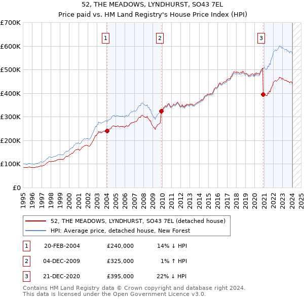 52, THE MEADOWS, LYNDHURST, SO43 7EL: Price paid vs HM Land Registry's House Price Index