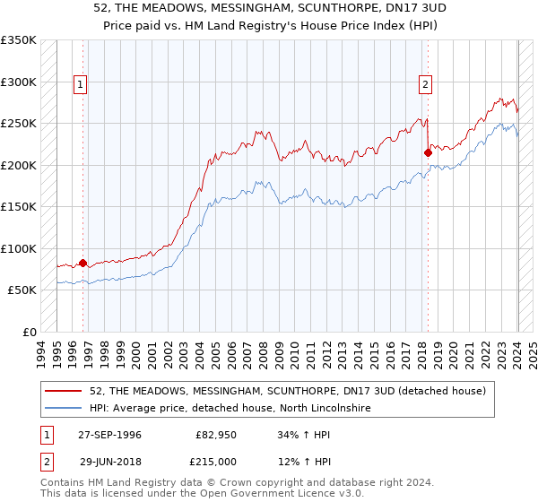 52, THE MEADOWS, MESSINGHAM, SCUNTHORPE, DN17 3UD: Price paid vs HM Land Registry's House Price Index