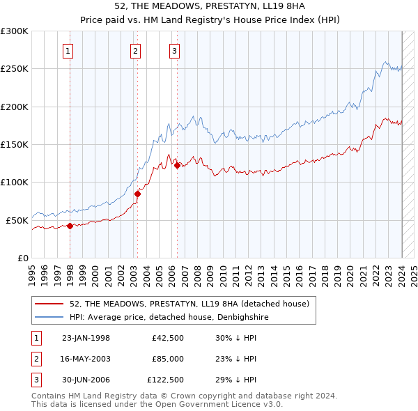 52, THE MEADOWS, PRESTATYN, LL19 8HA: Price paid vs HM Land Registry's House Price Index