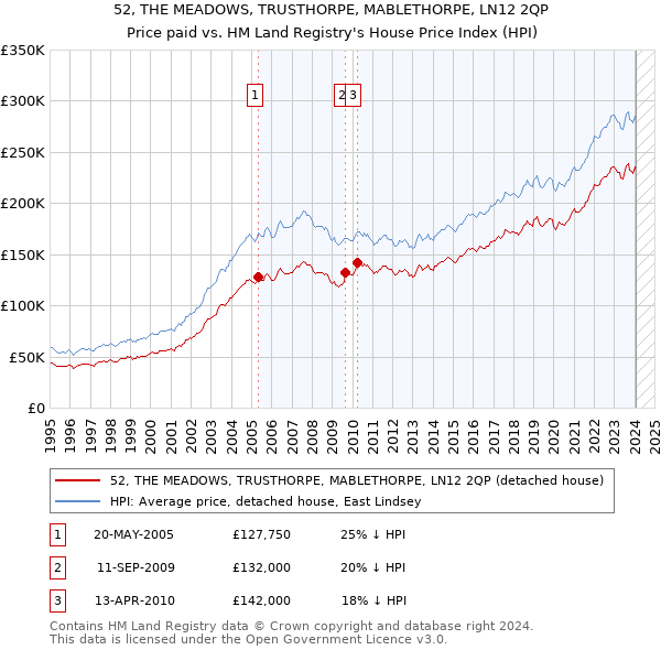 52, THE MEADOWS, TRUSTHORPE, MABLETHORPE, LN12 2QP: Price paid vs HM Land Registry's House Price Index