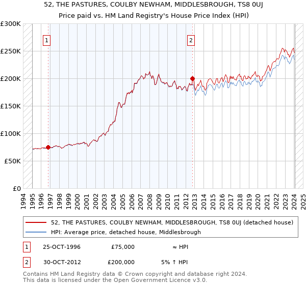 52, THE PASTURES, COULBY NEWHAM, MIDDLESBROUGH, TS8 0UJ: Price paid vs HM Land Registry's House Price Index
