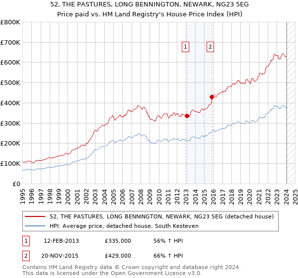 52, THE PASTURES, LONG BENNINGTON, NEWARK, NG23 5EG: Price paid vs HM Land Registry's House Price Index