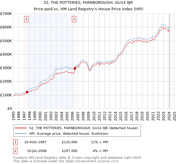 52, THE POTTERIES, FARNBOROUGH, GU14 9JR: Price paid vs HM Land Registry's House Price Index