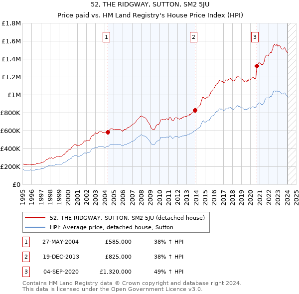 52, THE RIDGWAY, SUTTON, SM2 5JU: Price paid vs HM Land Registry's House Price Index