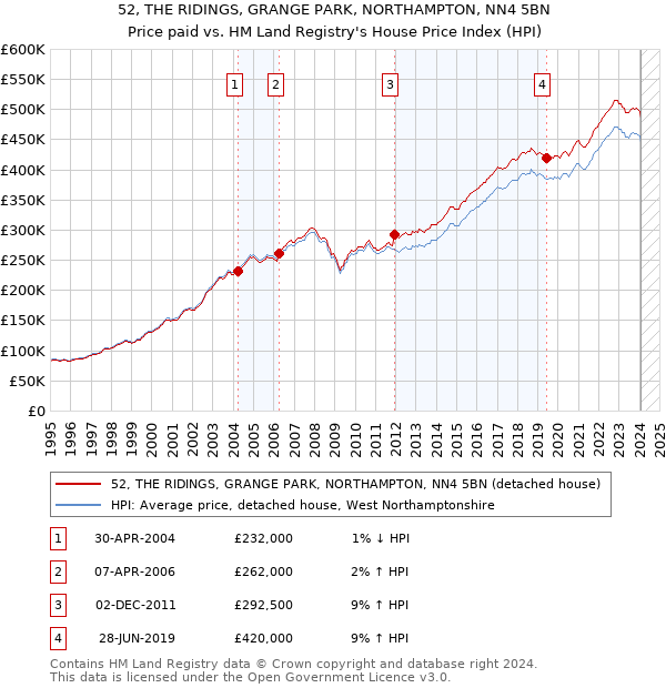 52, THE RIDINGS, GRANGE PARK, NORTHAMPTON, NN4 5BN: Price paid vs HM Land Registry's House Price Index