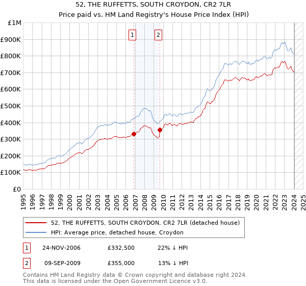 52, THE RUFFETTS, SOUTH CROYDON, CR2 7LR: Price paid vs HM Land Registry's House Price Index